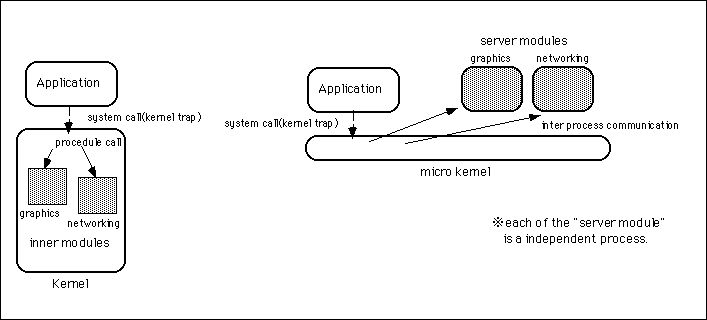 図 モノリシックカーネルとマイクロカーネルの比較図