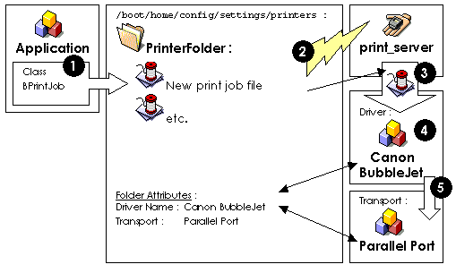 entusiastisk luge lotteri How to Write a Printer Driver | Haiku Project