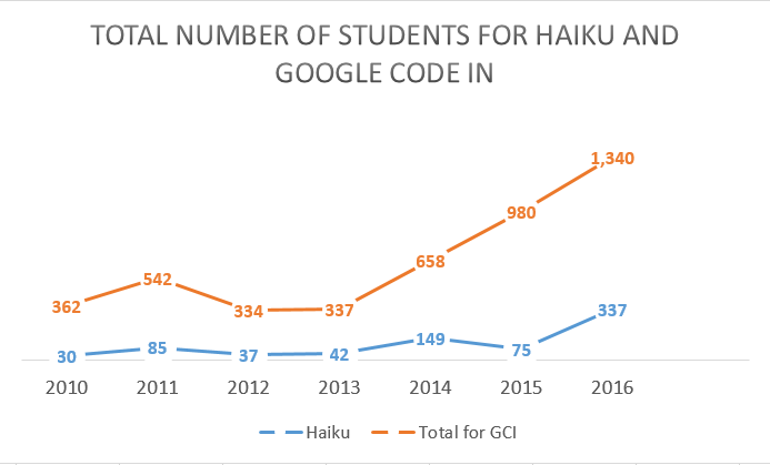 Number of students