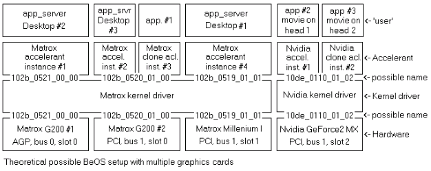 Theoretical possible BeOS setup with multiple graphics cards.