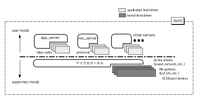 図 カーネルレベルのドライバとアプリケーションレベルのドライバ