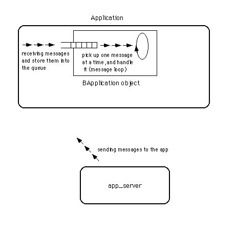 図 BApplicationによるメッセージループの実行