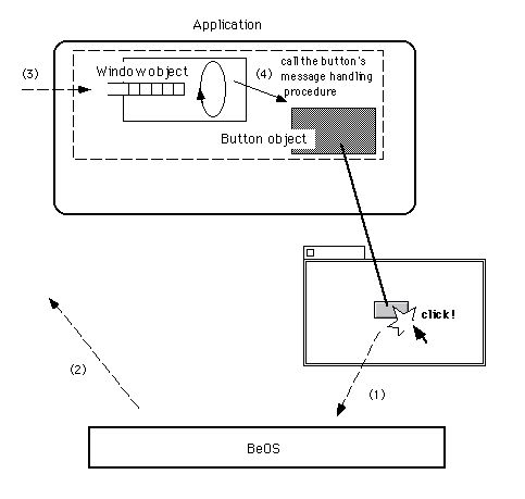 Art Of Beos Programming