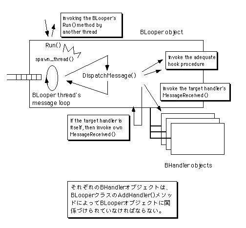 図 BLooperクラスとBHandlerクラスによるメッセージ処理