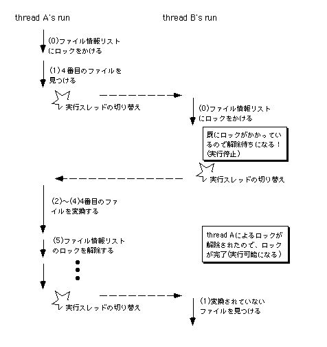 図 ロックによる排他制御