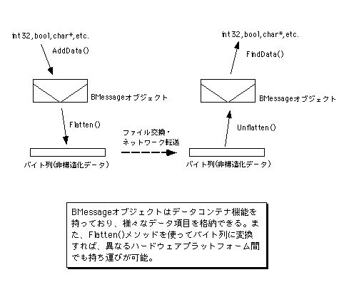 図 オブジェクトの保存と復元