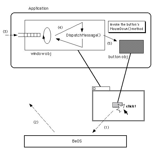 図 マウスボタンの押下~MouseDown()呼び出しまでの流れ