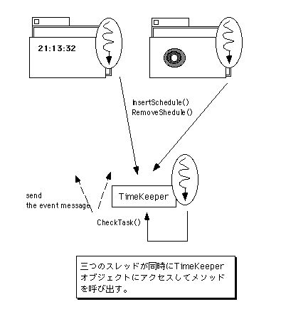 図 ClockworkWaveの動作モデル図