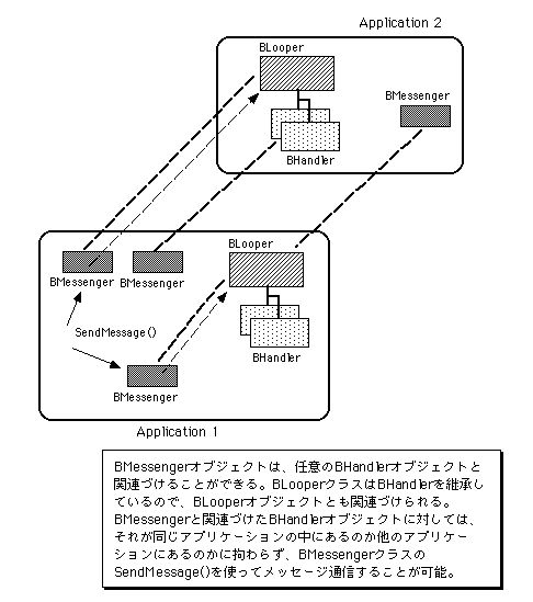 図 BMessengerとBLooper/BHandlerの関係