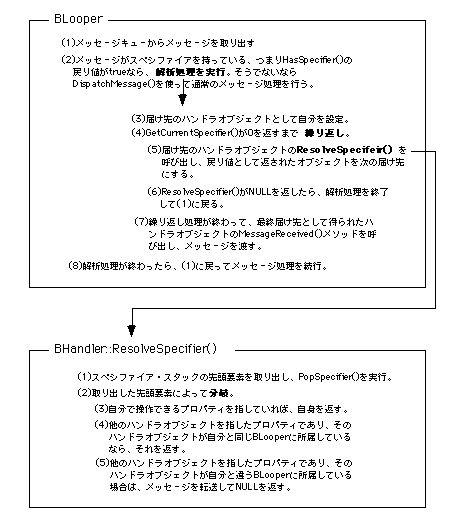 図 ResolveSpecifier()によるスクリプティング・メッセージの転送