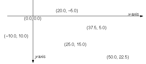 Two Dimensional Co-Oridnate Space