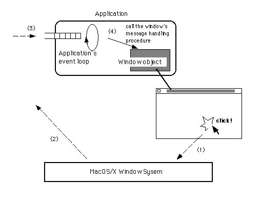 図 MacOSやX Window Sytemの場合