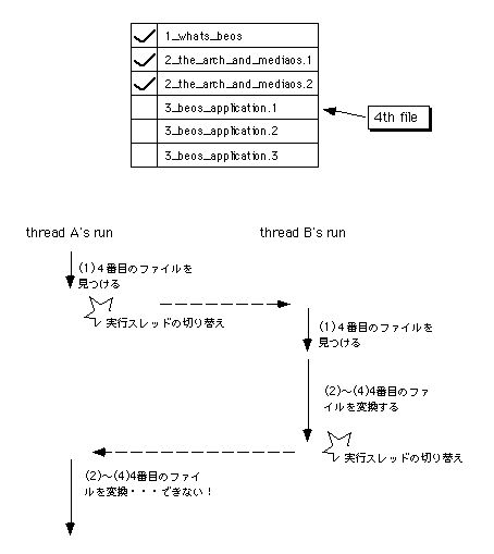 図 二つのスレッドの処理が衝突し、共有データが壊れてしまう様子