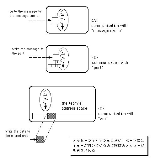 図 3種類のスレッド間通信機構