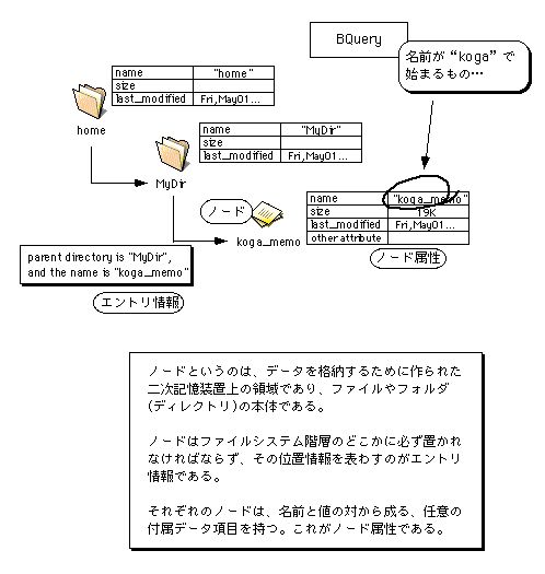 図 ノード本体とノード属性、およびエントリ情報の関係